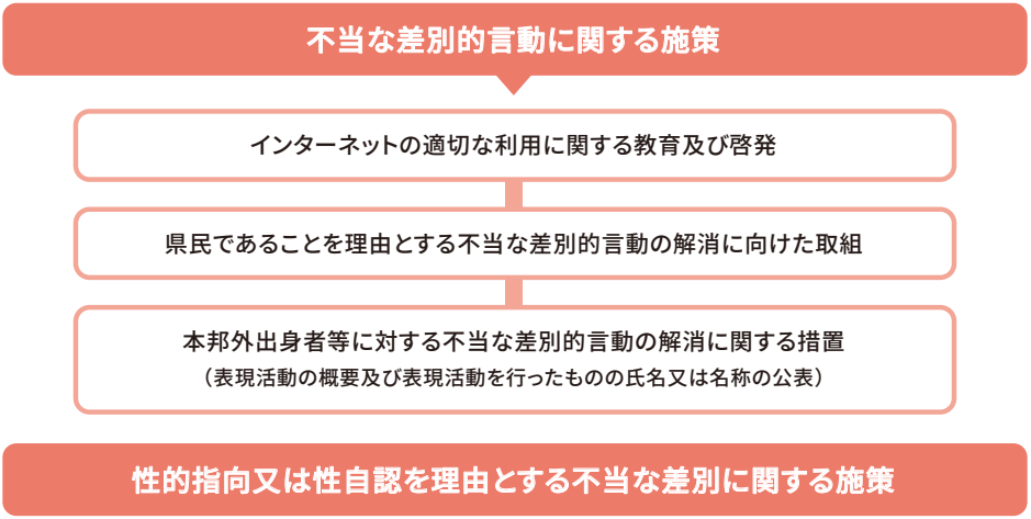 基本方針に基づいて県が実施する施策