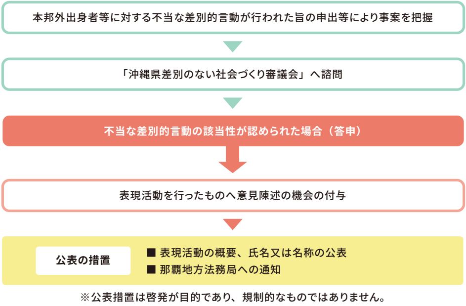 本邦外出身者等に対する不当な差別的言動の解消に関する措置の流れ